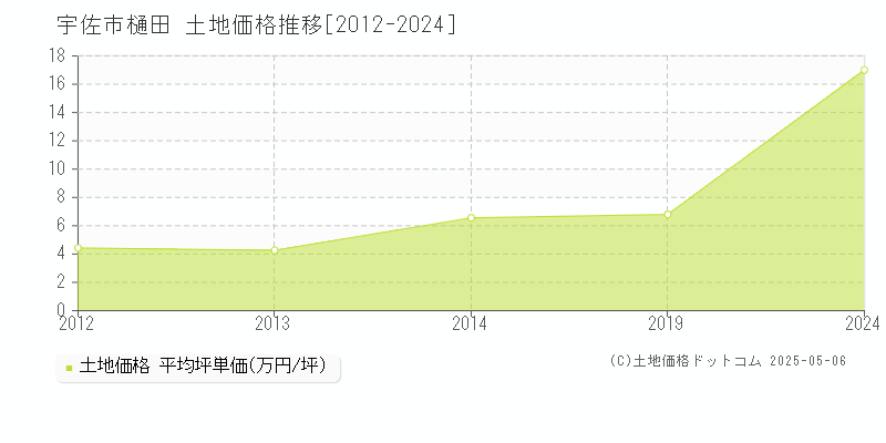 樋田(宇佐市)の土地価格推移グラフ(坪単価)[2012-2024年]