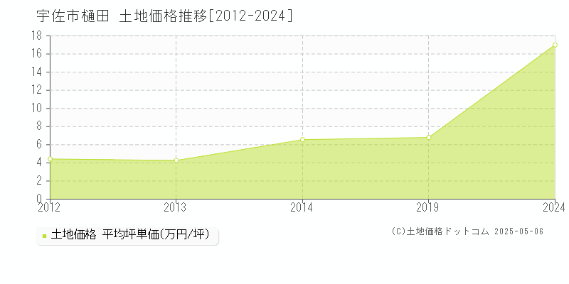 宇佐市樋田の土地価格推移グラフ 