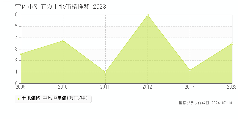 宇佐市別府の土地価格推移グラフ 