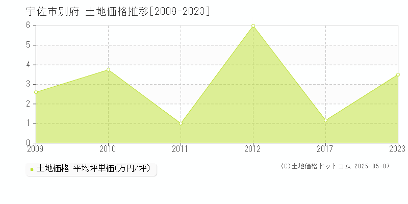 別府(宇佐市)の土地価格推移グラフ(坪単価)[2009-2023年]
