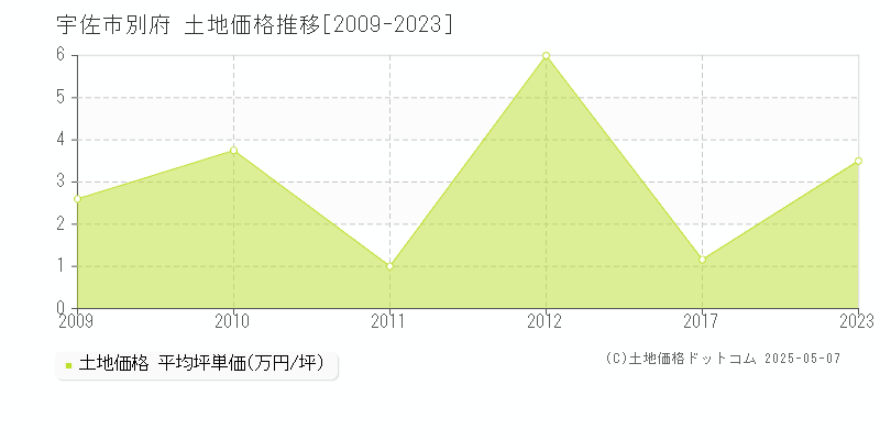 宇佐市別府の土地価格推移グラフ 