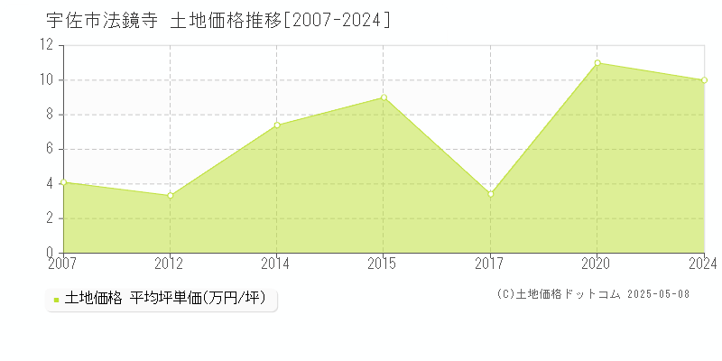 法鏡寺(宇佐市)の土地価格推移グラフ(坪単価)[2007-2024年]