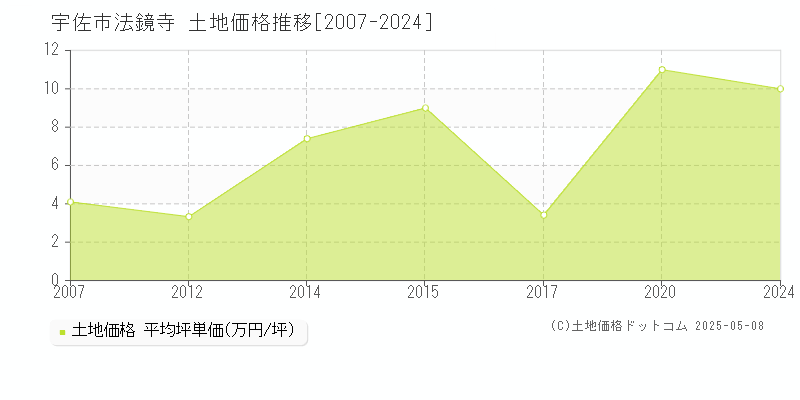 宇佐市法鏡寺の土地価格推移グラフ 