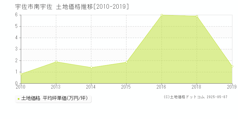 南宇佐(宇佐市)の土地価格推移グラフ(坪単価)[2010-2019年]