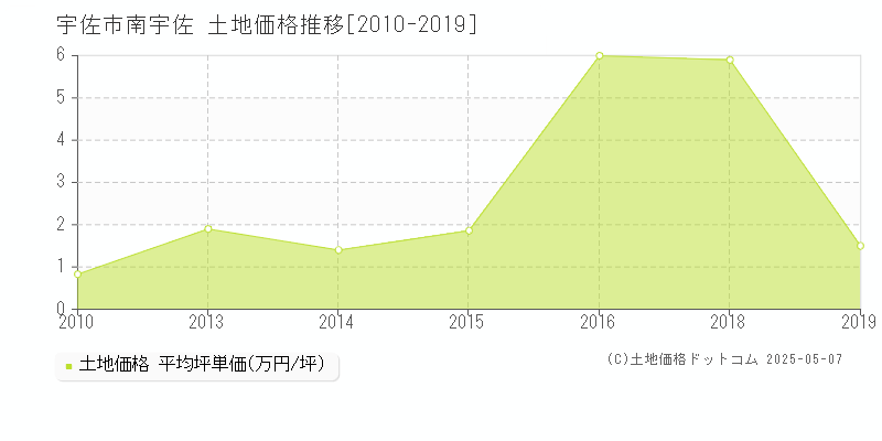 宇佐市南宇佐の土地価格推移グラフ 