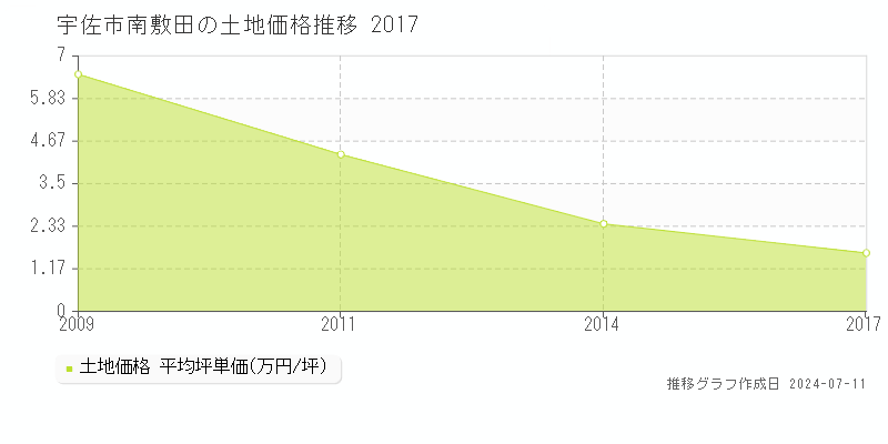 宇佐市南敷田の土地価格推移グラフ 