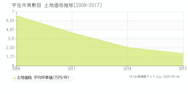 南敷田(宇佐市)の土地価格推移グラフ(坪単価)[2009-2017年]