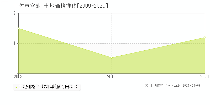 宮熊(宇佐市)の土地価格推移グラフ(坪単価)[2009-2020年]