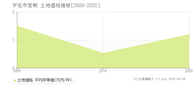 宇佐市宮熊の土地価格推移グラフ 