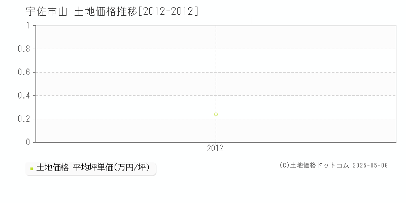 山(宇佐市)の土地価格推移グラフ(坪単価)[2012-2012年]