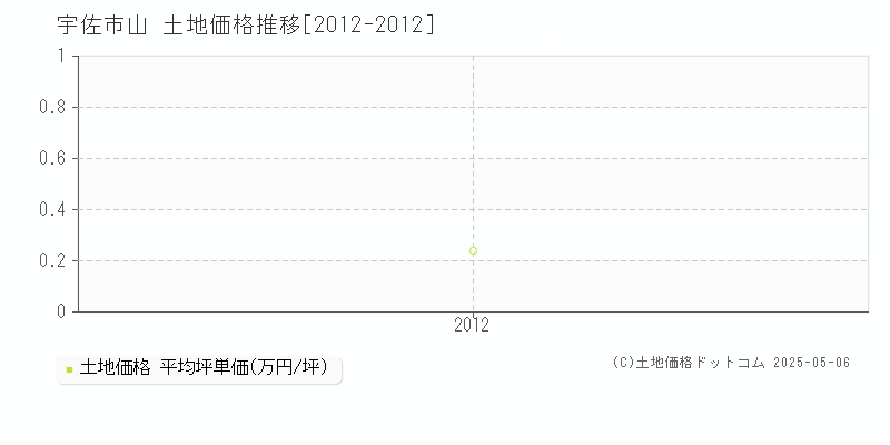 宇佐市山の土地価格推移グラフ 