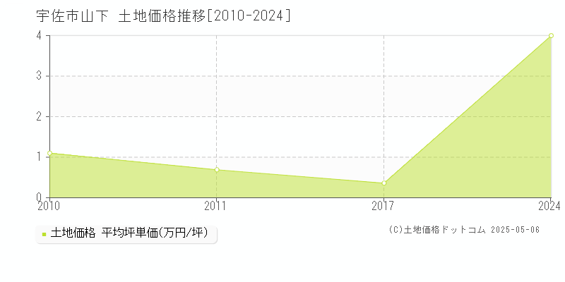 山下(宇佐市)の土地価格推移グラフ(坪単価)[2010-2024年]
