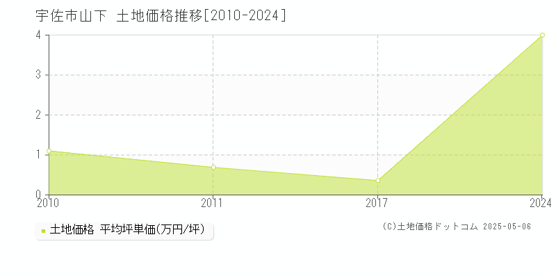 宇佐市山下の土地価格推移グラフ 