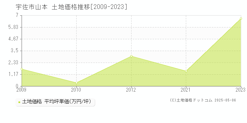 山本(宇佐市)の土地価格推移グラフ(坪単価)[2009-2023年]