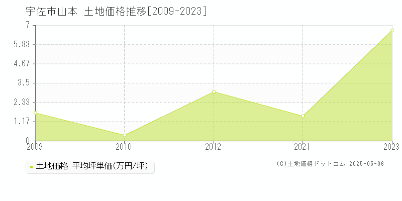 宇佐市山本の土地価格推移グラフ 