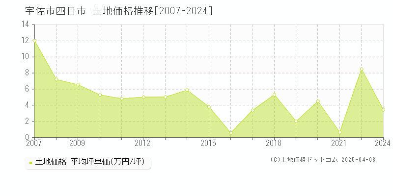 宇佐市四日市の土地価格推移グラフ 