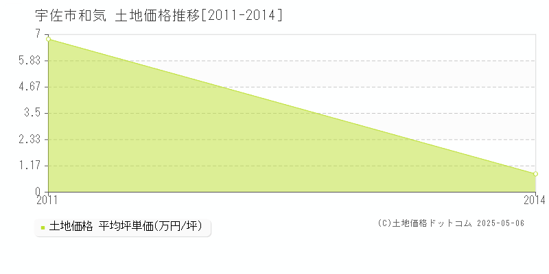 和気(宇佐市)の土地価格推移グラフ(坪単価)[2011-2014年]