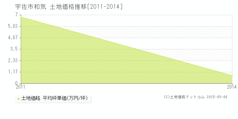 宇佐市和気の土地価格推移グラフ 