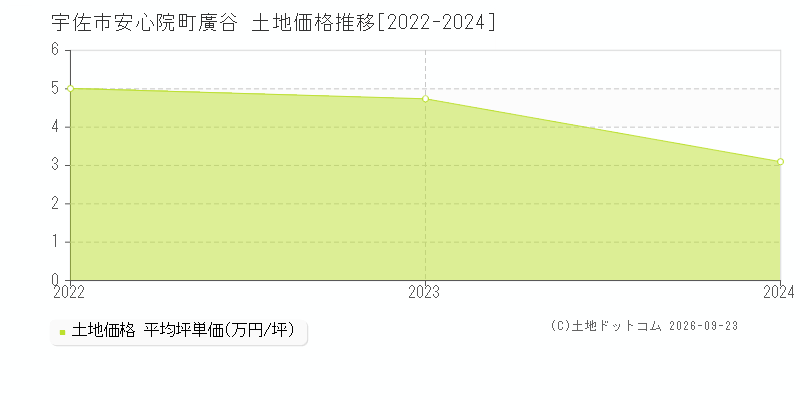 宇佐市安心院町廣谷の土地価格推移グラフ(坪単価)[2022-2024年]