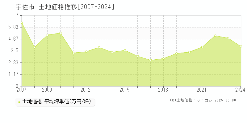 宇佐市(大分県)の土地価格推移グラフ(坪単価)[2007-2024年]