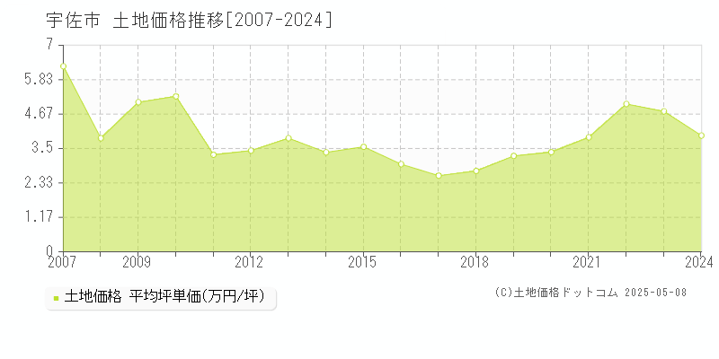 宇佐市全域の土地価格推移グラフ 