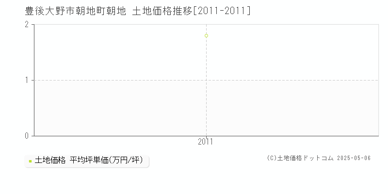 朝地町朝地(豊後大野市)の土地価格推移グラフ(坪単価)[2011-2011年]