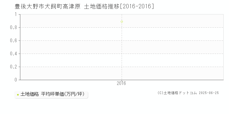 豊後大野市犬飼町高津原の土地価格推移グラフ 