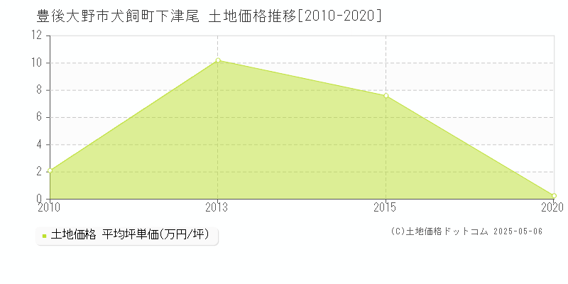 豊後大野市犬飼町下津尾の土地価格推移グラフ 