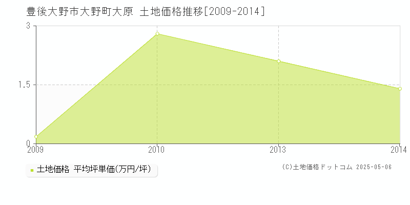 大野町大原(豊後大野市)の土地価格推移グラフ(坪単価)[2009-2014年]