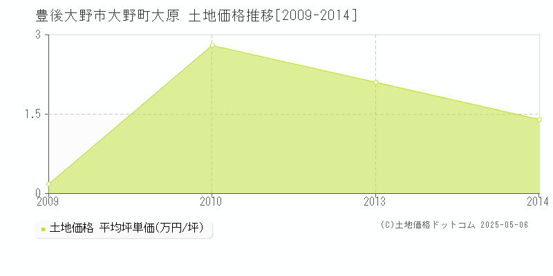 豊後大野市大野町大原の土地価格推移グラフ 