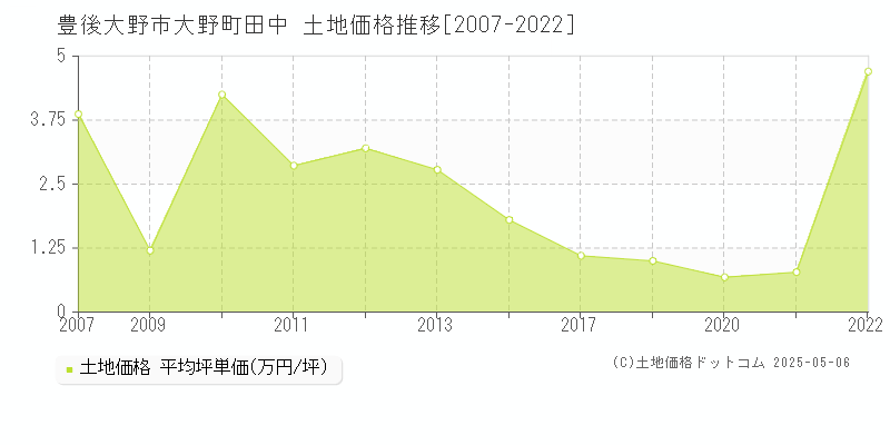 大野町田中(豊後大野市)の土地価格推移グラフ(坪単価)[2007-2022年]