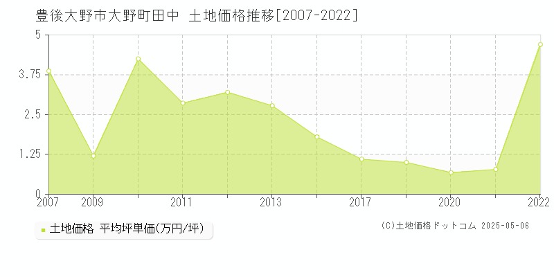 豊後大野市大野町田中の土地価格推移グラフ 