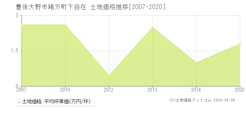 緒方町下自在(豊後大野市)の土地価格推移グラフ(坪単価)[2007-2020年]