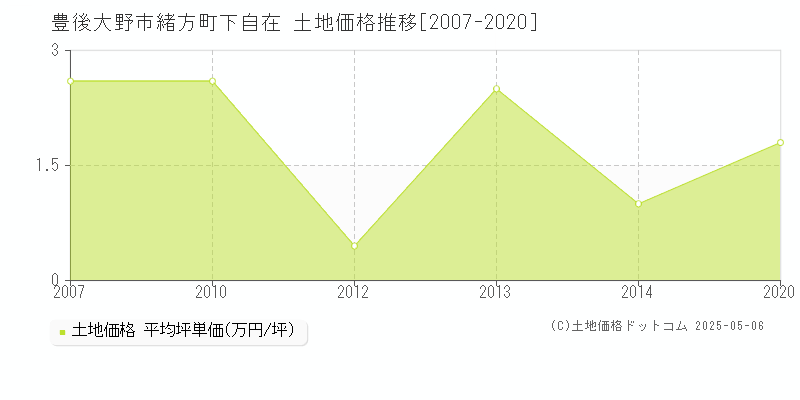 豊後大野市緒方町下自在の土地価格推移グラフ 