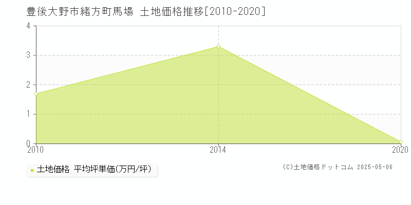 緒方町馬場(豊後大野市)の土地価格推移グラフ(坪単価)[2010-2020年]