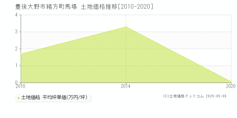 豊後大野市緒方町馬場の土地価格推移グラフ 