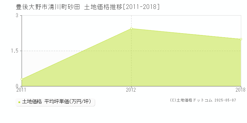 清川町砂田(豊後大野市)の土地価格推移グラフ(坪単価)[2011-2018年]