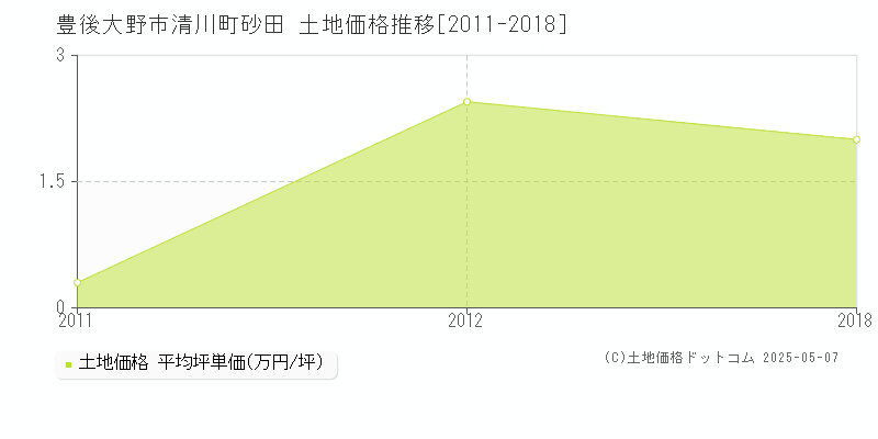 豊後大野市清川町砂田の土地価格推移グラフ 