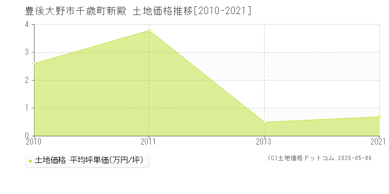 千歳町新殿(豊後大野市)の土地価格推移グラフ(坪単価)[2010-2021年]