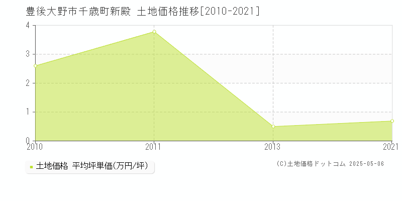 豊後大野市千歳町新殿の土地価格推移グラフ 