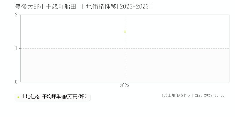千歳町船田(豊後大野市)の土地価格推移グラフ(坪単価)[2023-2023年]