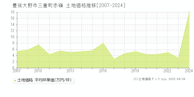 豊後大野市三重町赤嶺の土地価格推移グラフ 