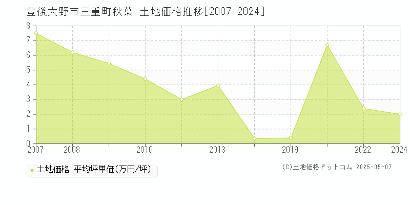 三重町秋葉(豊後大野市)の土地価格推移グラフ(坪単価)[2007-2024年]
