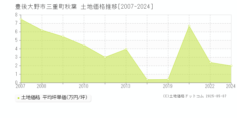 豊後大野市三重町秋葉の土地取引価格推移グラフ 