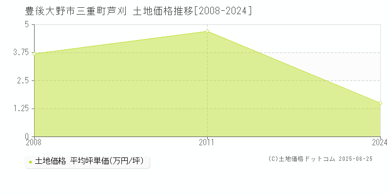 三重町芦刈(豊後大野市)の土地価格推移グラフ(坪単価)[2008-2024年]