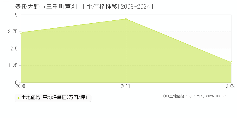 豊後大野市三重町芦刈の土地取引価格推移グラフ 