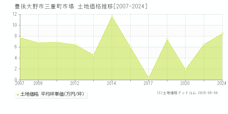 三重町市場(豊後大野市)の土地価格推移グラフ(坪単価)[2007-2024年]