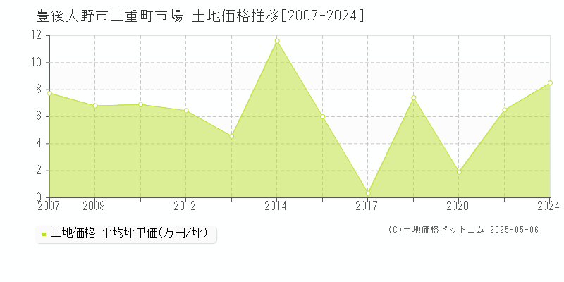 豊後大野市三重町市場の土地価格推移グラフ 