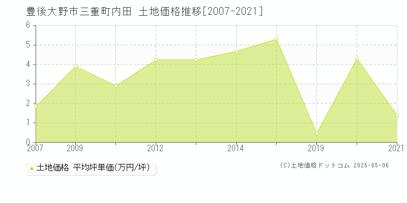 三重町内田(豊後大野市)の土地価格推移グラフ(坪単価)[2007-2021年]