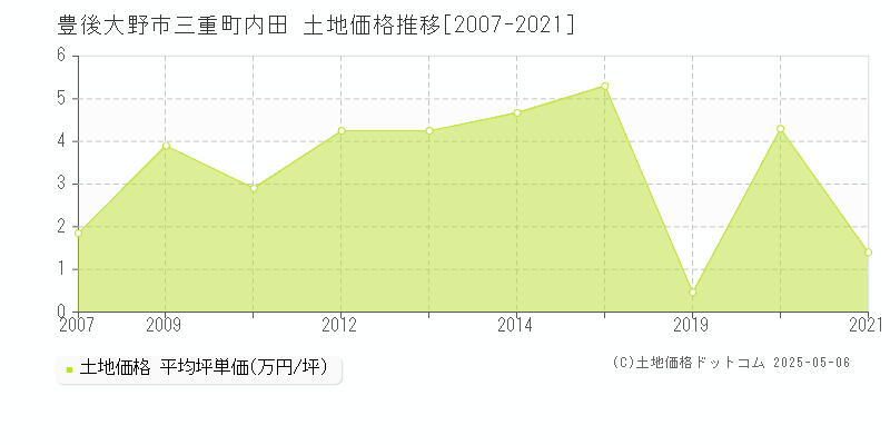 豊後大野市三重町内田の土地価格推移グラフ 